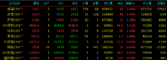 線上賭場：國內期貨跌多漲少 菜油、棕櫚油跌超3%