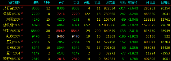 線上賭場：國內期貨跌多漲少 菜油、棕櫚油跌超3%