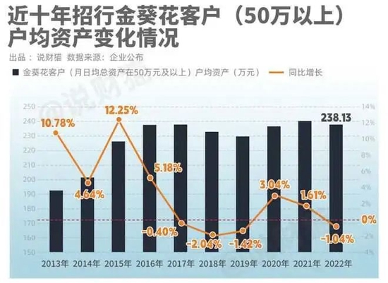 六郃彩：招行年報裡的“冷知識”：2.25%的人擁有81%的財富