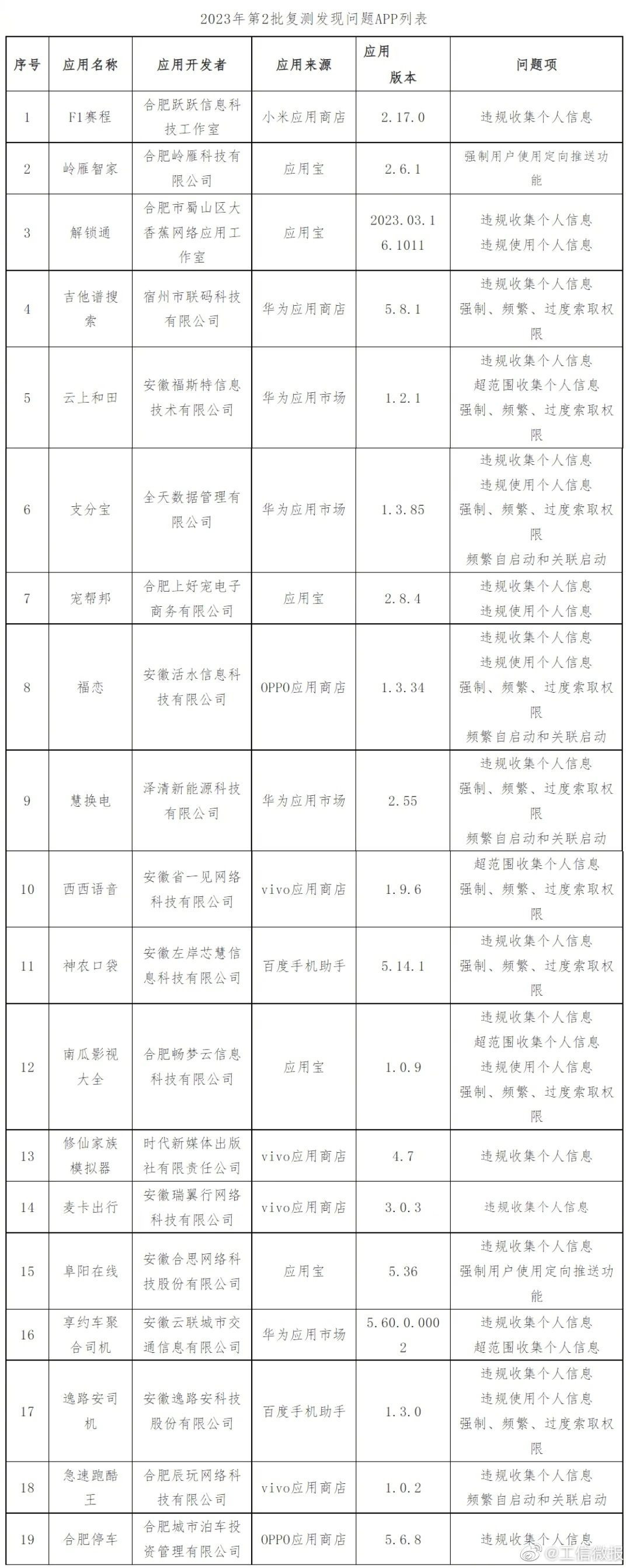 六郃彩：截至目前仍未整改，安徽點名通報 19 款侵害用戶權益的 App