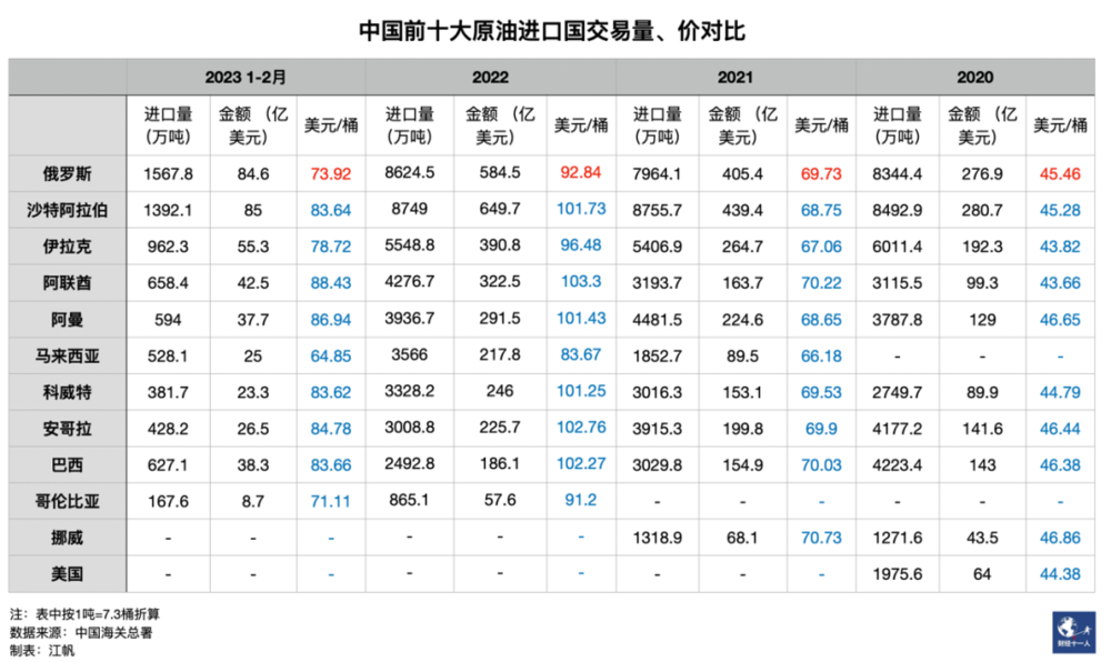 角子機：中國在高價購買俄羅斯原油嗎？