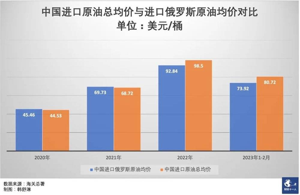 角子機：中國在高價購買俄羅斯原油嗎？