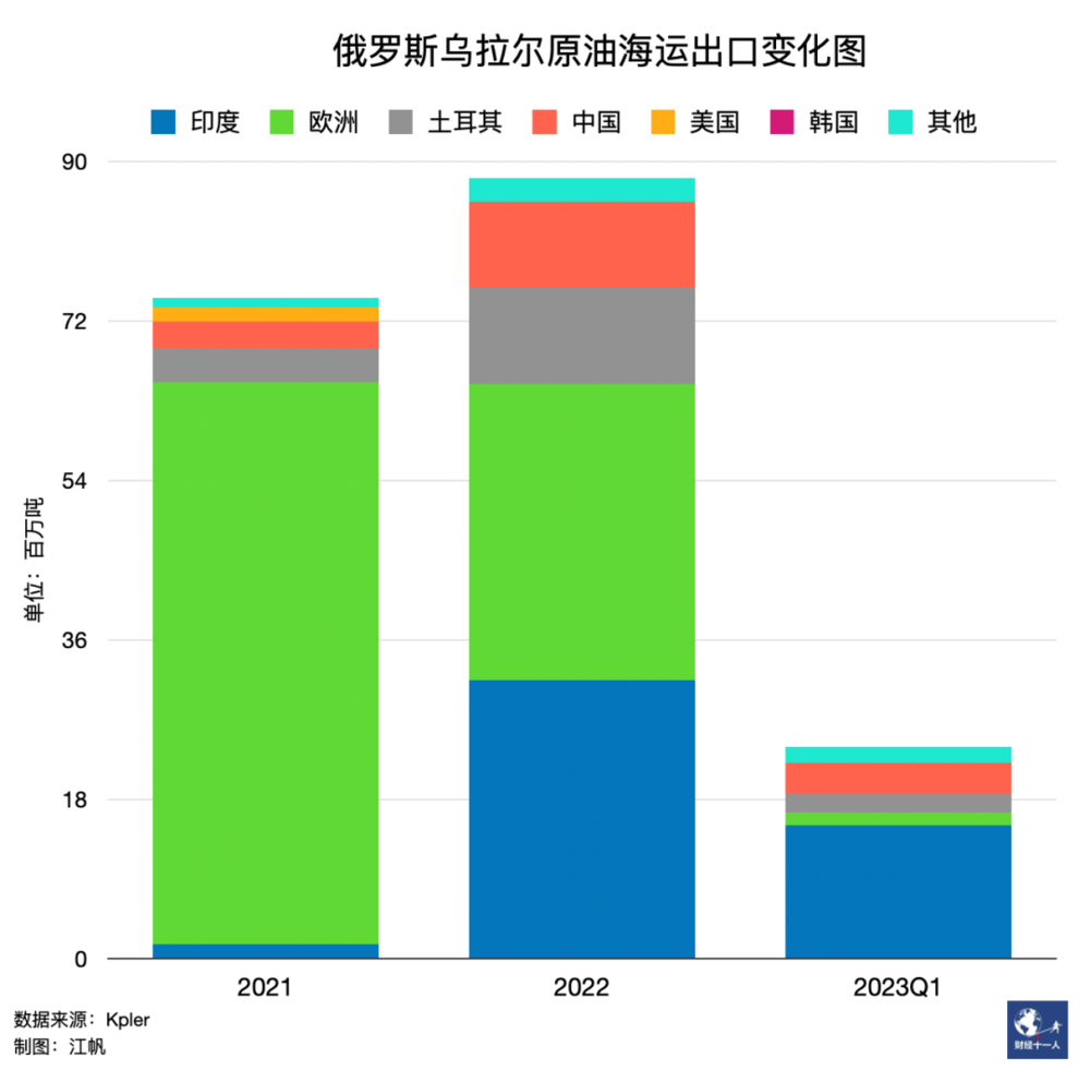 角子機：中國在高價購買俄羅斯原油嗎？