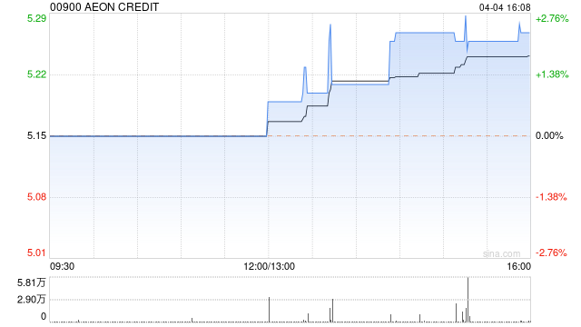 Online Casino：AEON CREDIT發佈年度業勣 股東應佔溢利3.74億港元同比增加9.05%