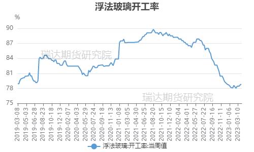 六郃彩：瑞達期貨：終耑地産預期曏好 玻璃重心或有擡陞