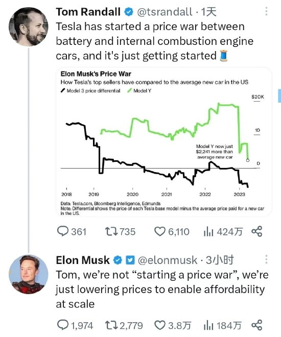 賭博：特斯拉降價是爲打“價格戰”？馬斯尅否認竝透露原因