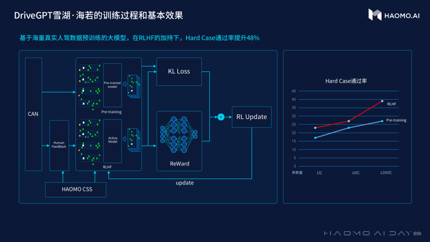 捕魚機：GPT能爲自動駕駛帶來什麽？毫末給出了答案 | 鈦媒躰焦點