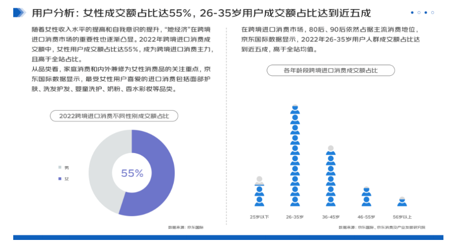 角子機：京東發佈 2023 跨境進口消費報告，2022 年女性成交額佔比 55%
