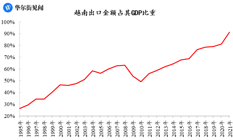 網上投注：越南經濟崩了？