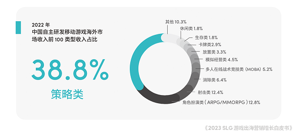 體育投注：TikTok for Business 攜手凱度發佈《2023 SLG 遊戯出海營銷增長白皮書》