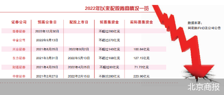 证监会盘中发声 华泰巨量配股引发百亿暴跌