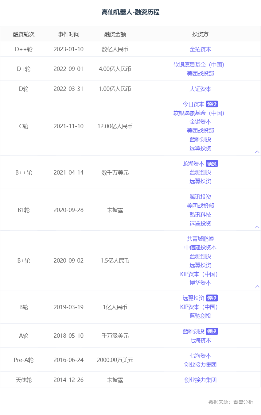 高仙机器人完成数亿元融资，金拓资本投资