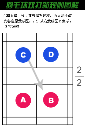 {娛樂城}(羽毛球单打接发球区域示意图)