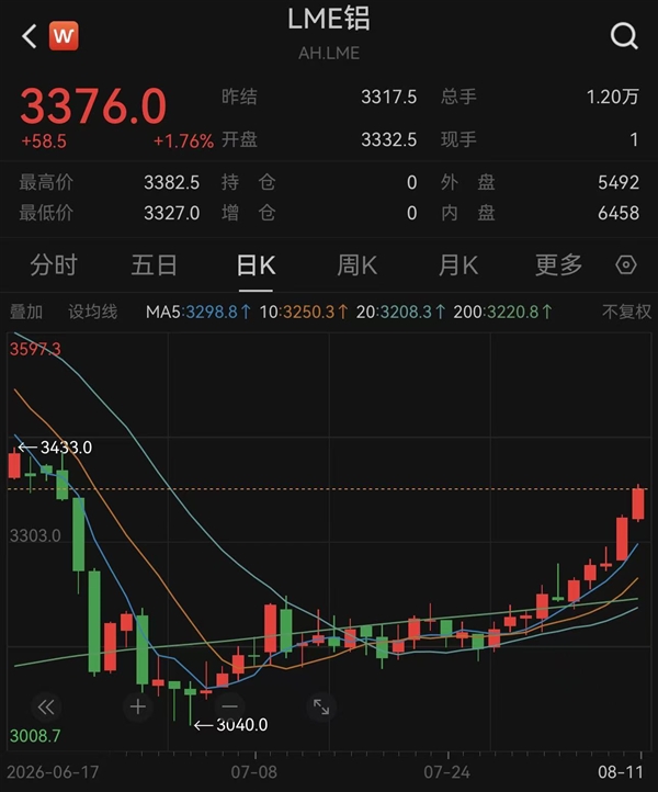 易七 27asia娛樂:鋁價連漲之際 全球關鍵工廠突然宣佈産能砍半