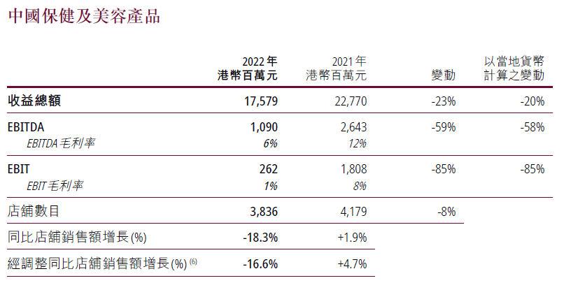 體育博彩:屈臣氏持續三年盈利,深耕用戶運營的新啓示|讀財報